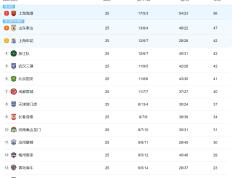 中超最新积分榜！海港遥遥领先，申花掉队了，北京国安痛失好局