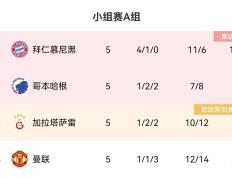 欧冠战神，英超..🤨7500万欧霍伊伦欧冠5场5球，英超12场0球0助-欧冠