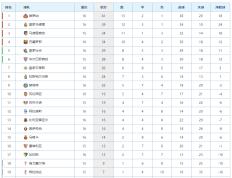 西甲最新积分榜：大黑马力克巴萨神奇登顶，马竞主场赢球攀升第3！-西甲