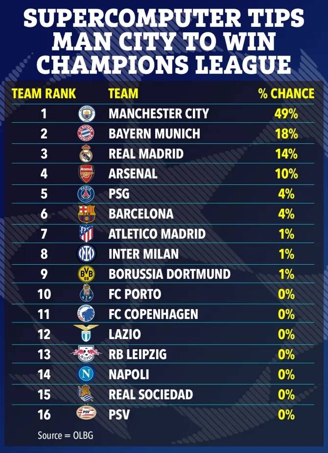 超算预测欧冠夺冠概率，曼城榜首，拜仁、皇马、阿森纳次之-欧冠