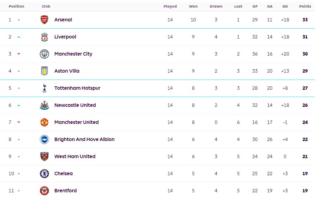 英超积分榜：阿森纳领先利物浦2分 曼城跌至第三曼联跌至第七-英超积分榜