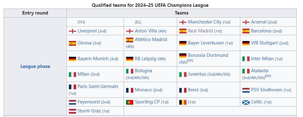 下赛季欧冠36强确认26队：德甲意甲5强、英超西甲4强、法甲3强-英超