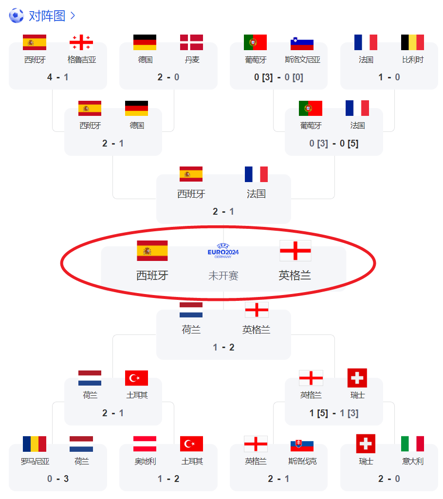 CCTV5直播西班牙vs英格兰，法国太意外，欧洲杯谁是夺冠热门？-欧洲杯