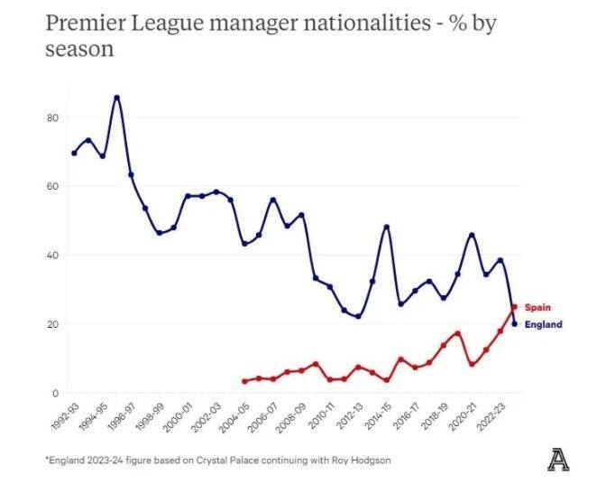 统治英超，征服欧洲，这是西班牙教练的黄金时代-英超