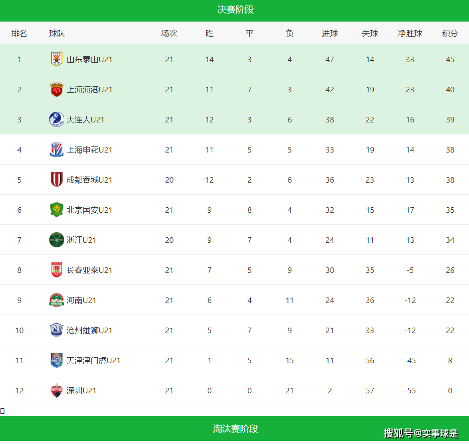 U21联赛：山东泰山2-1上海海港，提前夺冠+晋级中乙