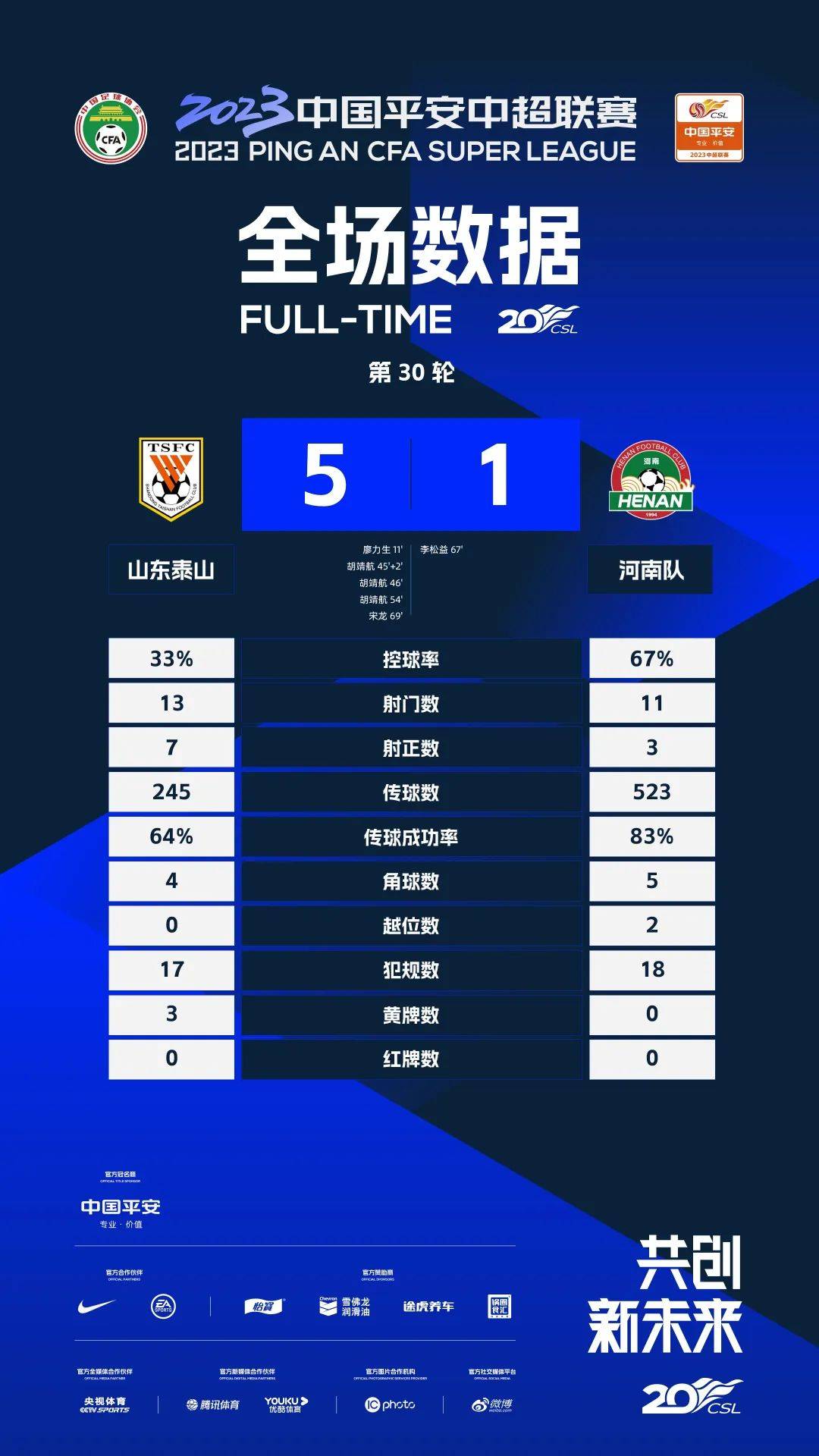 超战报丨上海申花1-2浙江队 成都蓉城3-0梅州客家