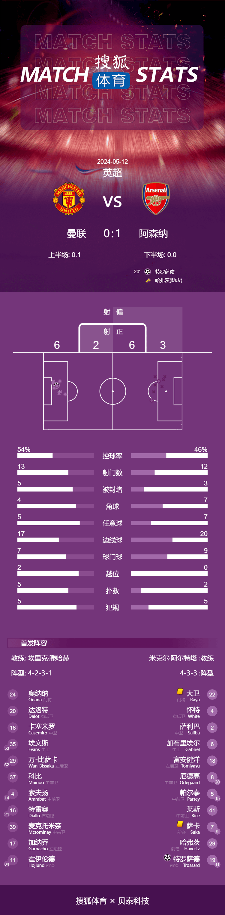 英超-双杀！特罗萨德破门阿森纳1-0客胜曼联 多赛一场重登榜首-英超